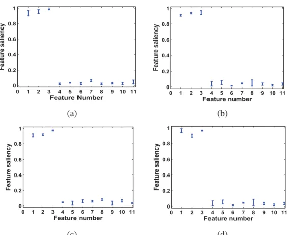 Figure 3.1: Feature saliency for synthetic data sets with one standard deviation over ten runs