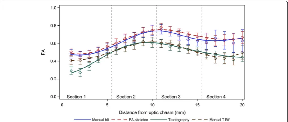 Fig. 4 Mean and 95 % confidence interval (CI) of FA values per position, for all four ROI methods separately