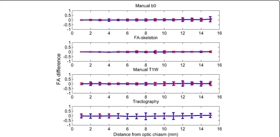 Fig. 5 Inter-rater (blue), intra-rater (red) and scan variability (cyan) for all methods and position