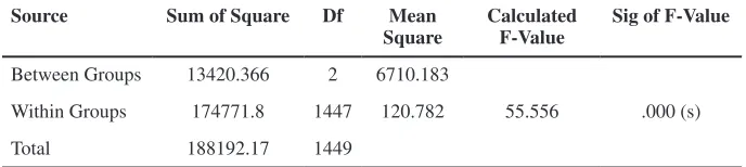 Table 1: ANOVA Summary Table of NECO SSCE Performance of Students based on Senatorial Districts.