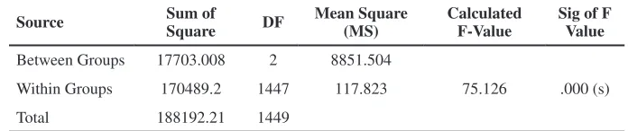 Table 4: ANOVA Summary Table of NECO SSCE Performance of Students in Multiple Choice Biology Test on the Basis of School Type.