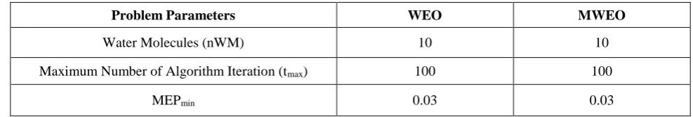 TABLE 5.1 PROBLEM PARAMETERS OF WEO & MWEO ALGORITHM 