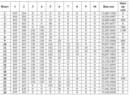 TABLE 5.2 OPTIMAL CLASSICAL UC SCHEDULE USING MWEO FOR THE STANDARD 10-UNIT SYSTEM 