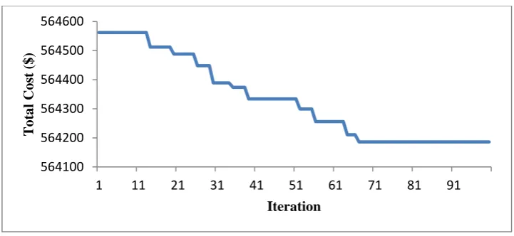 FIGURE 5.1 CONVERGENCE CURVE OF THE TEST SYSTEM  