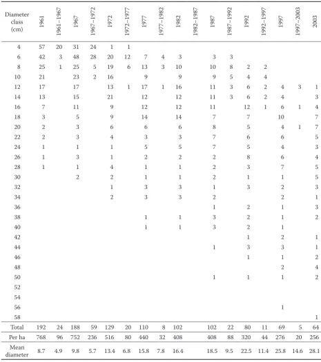 Table 6. The development of larch frequency in diameter classes (m) and mortality on the control plot of stand 131 F17/7b (0.25 ha) in 1961–2003