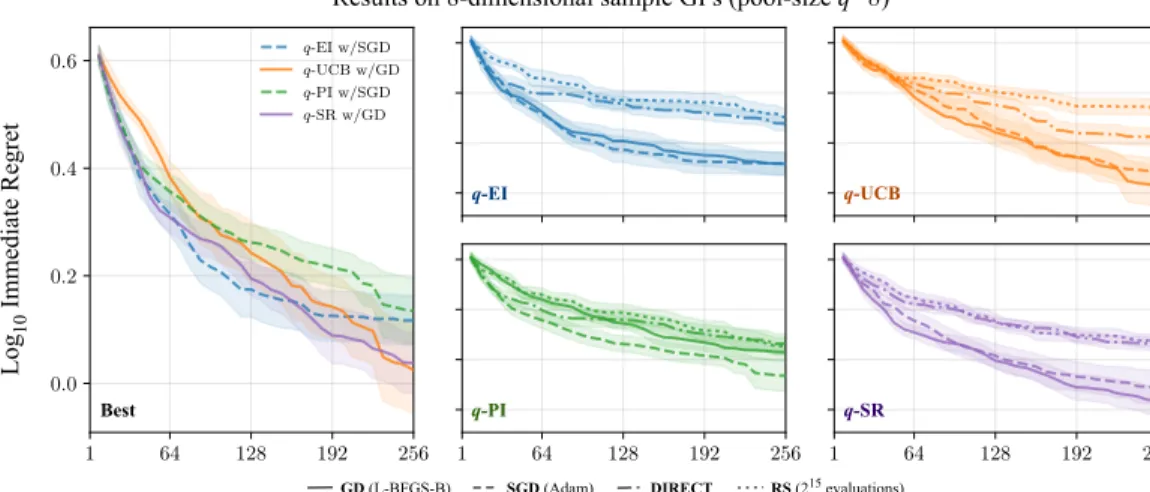 Figure 2: Left: For equivalent runtimes, best average case performance of each acquisition function given 256 evaluations of 8-dimensional samples from a GP prior with known hyperparameters when choosing pool-size 