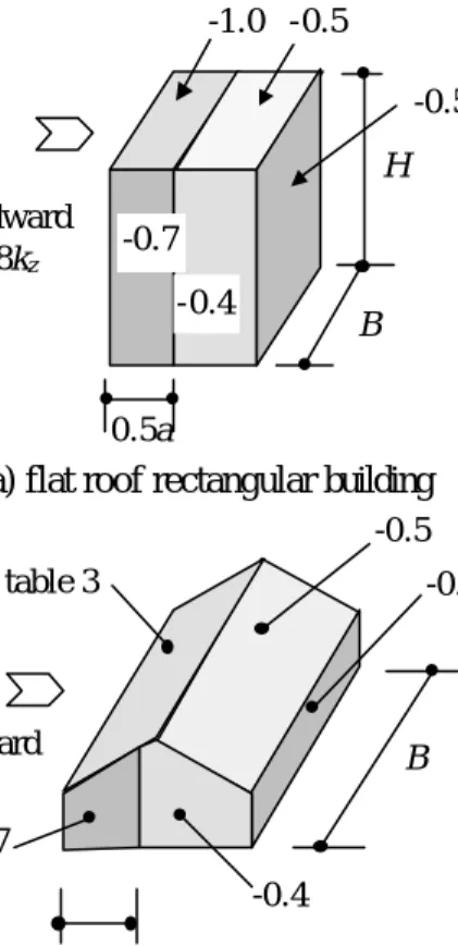 Table 2 Gust effect factor  Mean height of roof   Terrain  category  H≤10m  10<H<40m  40m≤H  I  2.0  1.8  II  2.2  2.0  III  2.5  2.1  IV  3.1  due to linear  interpolation    2.3  (6)Wind Force coefficient 