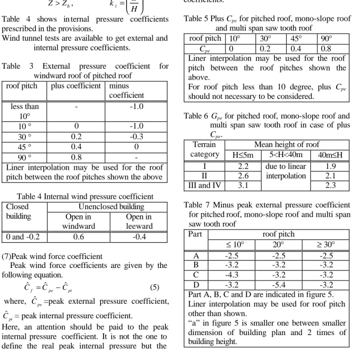 Table 4 shows in ternal pressure coefficients  prescribed in the provisions. 