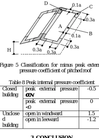 Figure 5 Classification for minus peak external  pressure coefficient of pitched roof  Table 8 Peak internal pressure coefficient 