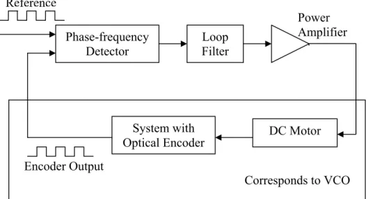 Figure 2.1: ADPLL servo control system with optical encoder [24] 