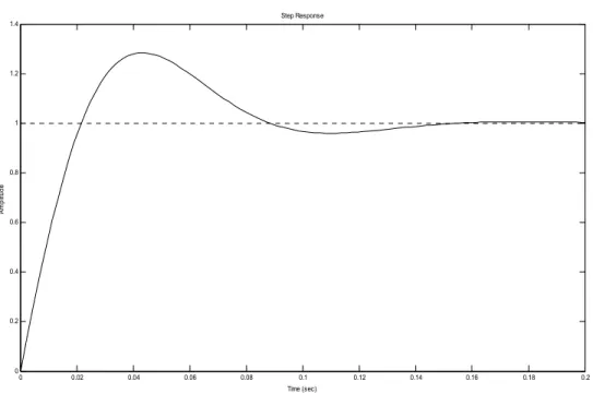 Figure 3.2: Step response of the closed loop compensated system by root locus 