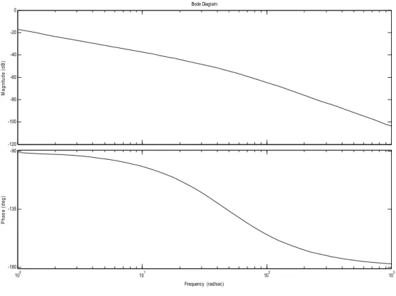 Figure 3.4: Open loop uncompensated system by Bode plot 