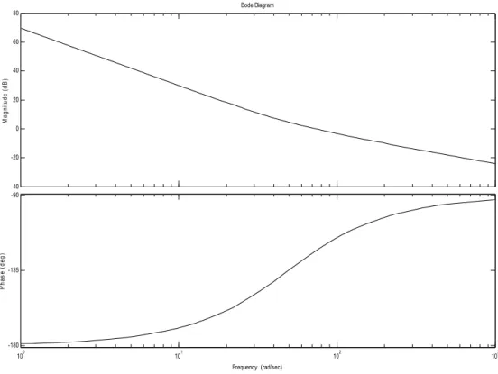 Figure 3.5: Open loop PID system compensated by Bode plot 