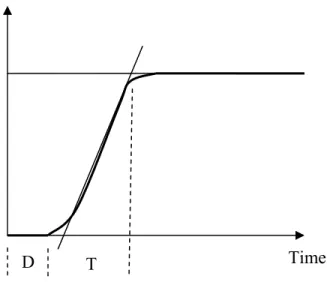 Figure 3.6: Open loop Ziegler-Nichols step response measurement 