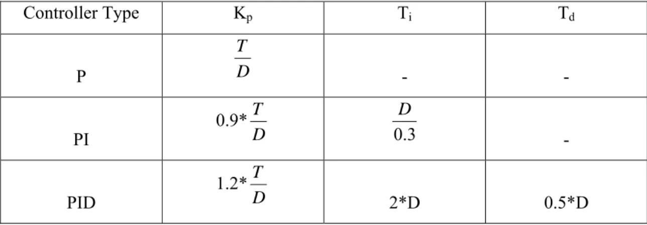 Table 3.1: Open loop Ziegler-Nichols tuning parameter on step response 