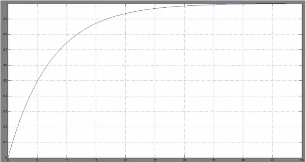 Figure 3.8: Ziegler-Nichols tuning method on an open loop system 