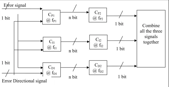 Figure 4.1: Counters structure illustrated in the patent 