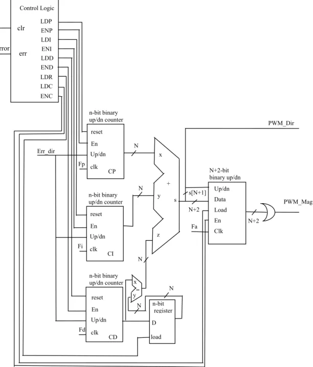 Figure 4.2: Counters structure of the modified all-digital PID 