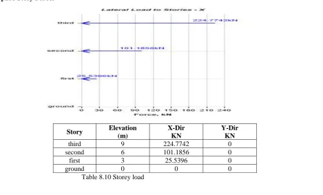 Table 8.11 Base Shear 