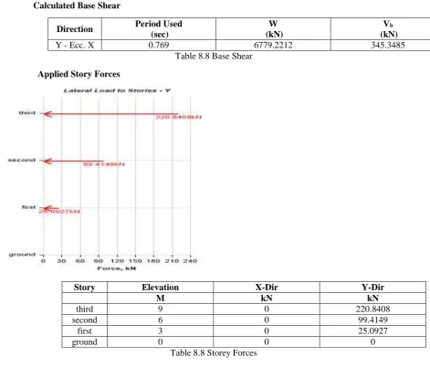 Table 8.8 Storey Forces 