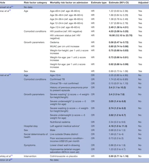 Table 5 Risk factors for PDM in malnutrition studies