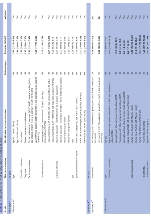 Table 6 Risk factors for PDM in respiratory infection studies