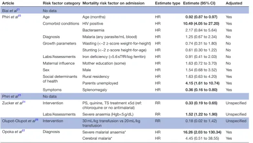 Table 7 Risk factors for PDM in diarrhoea studies