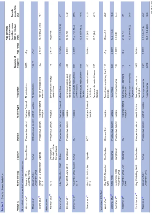 Table 2 Study characteristics