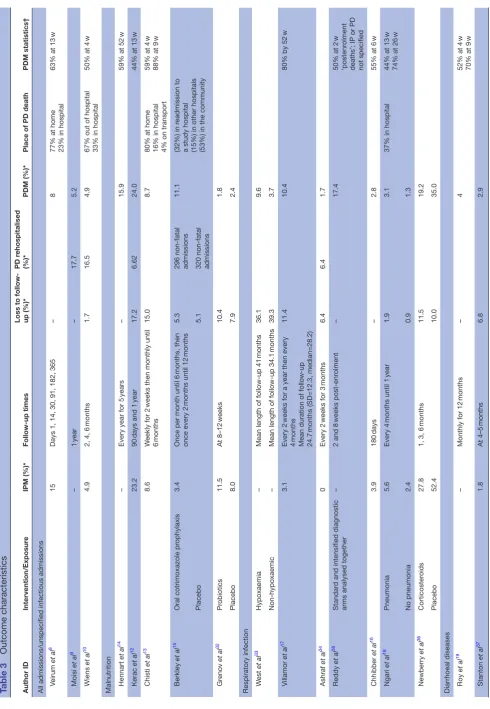 Table 3 Outcome characteristics