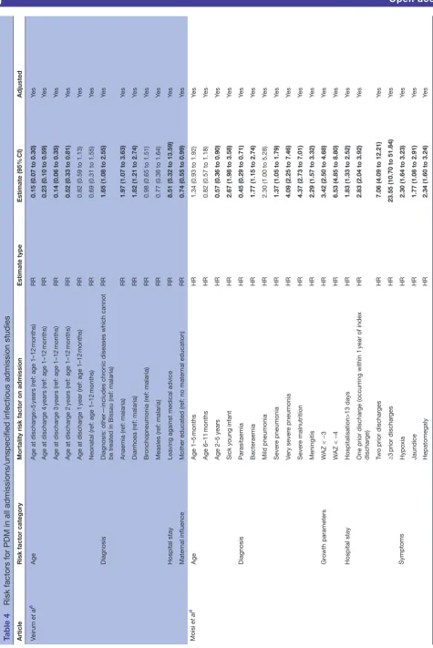 Table 4 Risk factors for PDM in all admissions/unspecified infectious admission studies