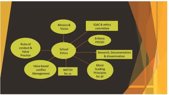 Figure 1 : school Ethics (Pictorial Imagination).