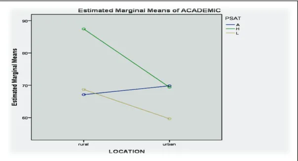 Figure 4: Mean Achievement scores of school students for different groups of Problem solving Ability (A) × Locality (B).