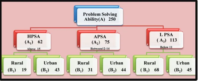 Figure 1: schematic Layout of 3×2 Factorial Designs with breakup Details of the sample selected for the study.