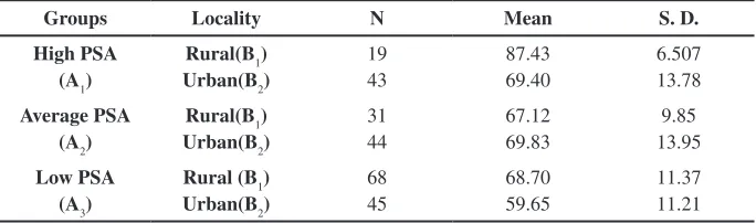 Table 1: Means and s.D’s of sub samples for Mean Achievement scores of school students with respect to Problem solving Ability & Locality.