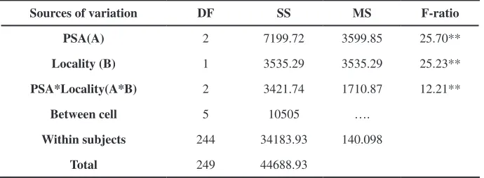 Figure 2: Mean Achievement scores of sub samples of school students with respect to Problem solving Ability (PsA) & Locality.