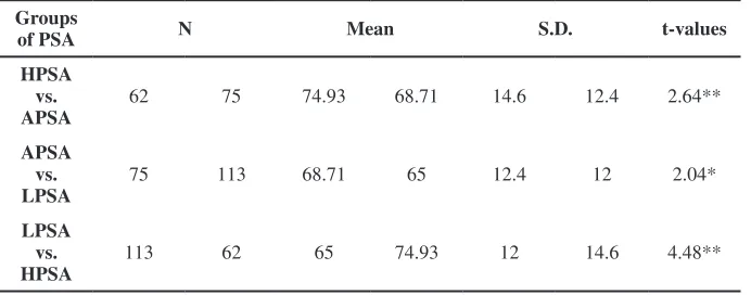 Table 3: ‘t’-values for the Mean Achievement scores of school students with respect to Problem solving Ability.