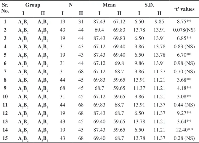 Table 5: ‘t’- values for Mean Achievement scores of school students for different Groups of Problem solving ability (A) × Locality (B)