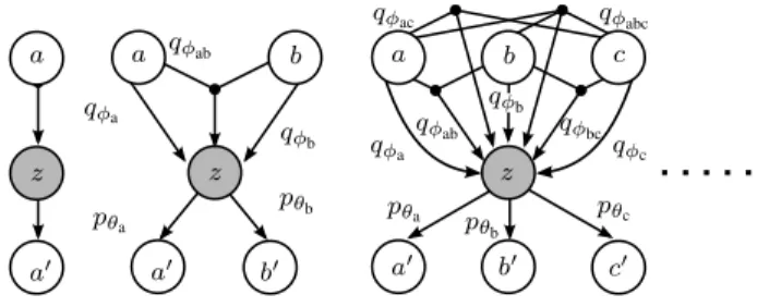 Fig. 1: Evolution of full uni-, bi-, and tri-modal VAEs comprising all modality permutations