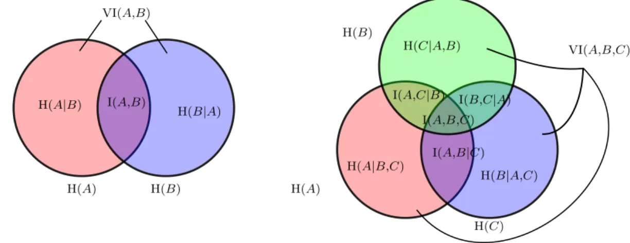 Fig. 2: Visualization of VI as Venn digram.