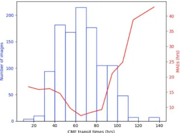 Figure 7. The distribution of MAEs for all the testing sam- sam-ples.