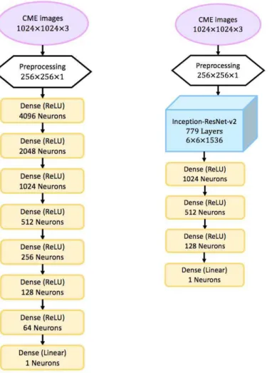 Figure 10. The structure of the FCNN model (left) and the Inception-ResNet-v2 regression model (right)