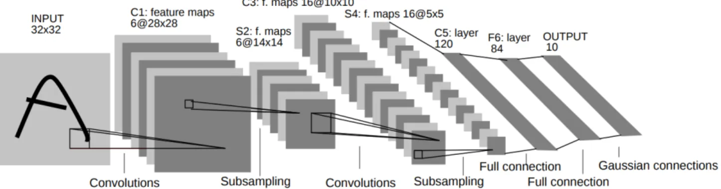 Figure 1. The architecture of LeNet-5. Each plane is a feature map, and a neuron is a set of units whose weights are constrained to be identical for a feature map (Lecun et al