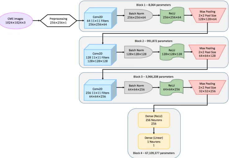 Figure 3. The schematic diagram of our CNN regression model. We determined the configurations through trial and error and tailored them to minimize the MSEs.