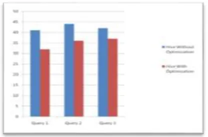 Figure 6. Execution time taken by query on hive tables 