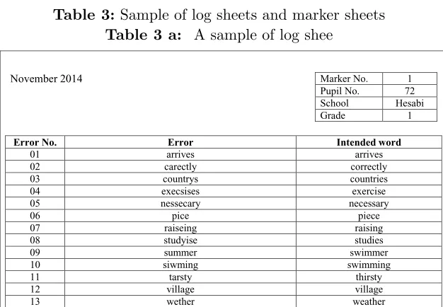 Table 3:Table 3 Sample of log sheets and marker sheets. Sample of log sheets and marker sheets  