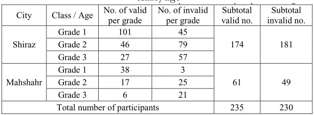 Table 4:Mahshahr Grade 1 38 3 Table 4:Table 4: Number of valid and invalid samples, overall by city,Cross-Linguistic Examination of Spelling ..