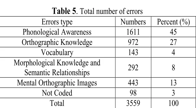 Table 5. Total number of errors