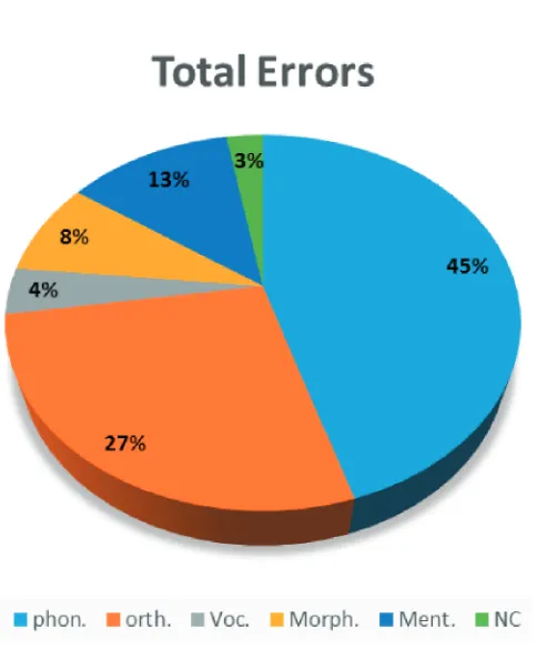 Figure 1. Figure 1. Linguistics deficit as per spelling errorsLinguistics deficit as per spelling errors 