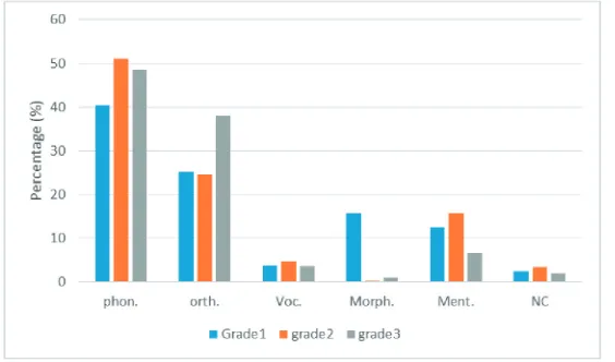 Figure 4.Figure 4.  Comparison of number of errors for different gradesComparison of number of errors for different grades 