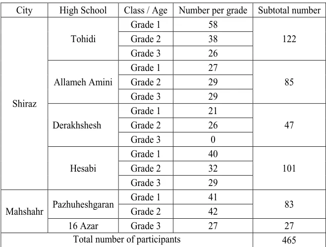 Table 1: Total number of samples marked, overall by city, class/ageTable 1. Total number of samples marked, overall by city, class / age 